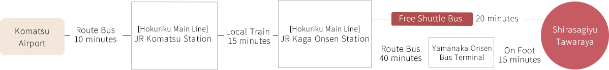 For Guests Arriving by Plane