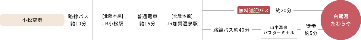 飛行機でお越しの方 ルート図