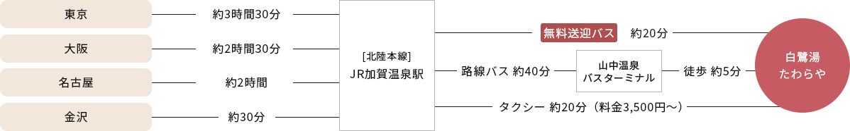 電車でお越しの方 ルート図